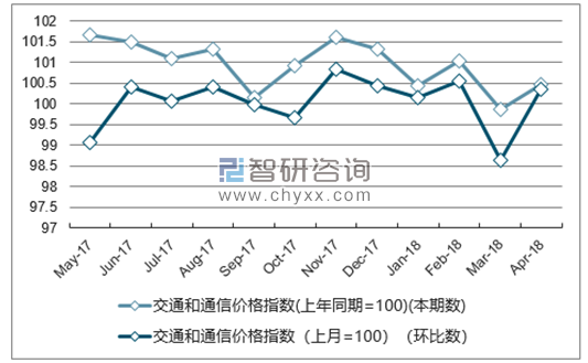 近一年吉林交通和通信价格指数走势图