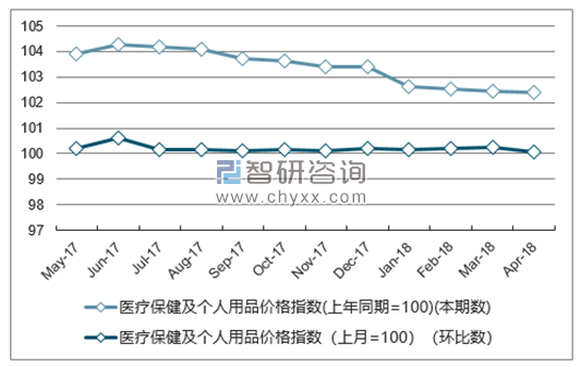 近一年安徽医疗保健及个人用品价格指数走势图