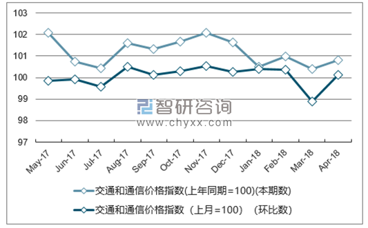 近一年江西交通和通信价格指数走势图