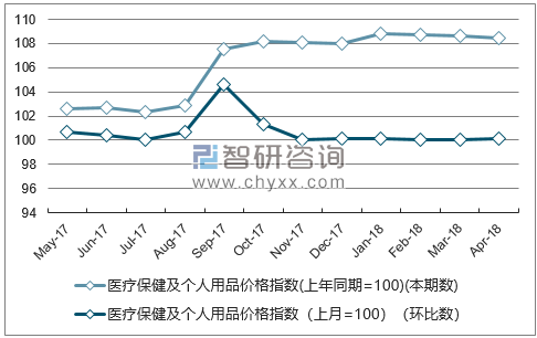 近一年重庆医疗保健及个人用品价格指数走势图