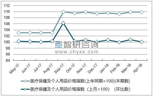 近一年甘肃医疗保健及个人用品价格指数走势图