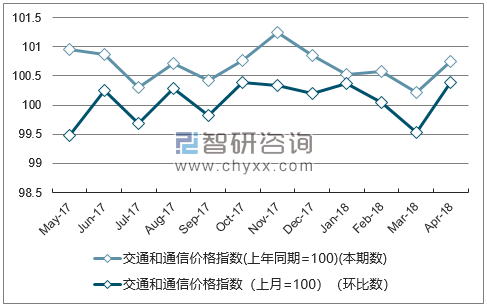 近一年甘肃交通和通信价格指数走势图