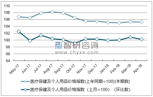 近一年青海医疗保健及个人用品价格指数走势图