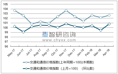 近一年宁夏交通和通信价格指数走势图