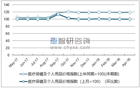 近一年新疆医疗保健及个人用品价格指数走势图