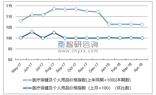 近一年湖北医疗保健及个人用品价格指数走势图