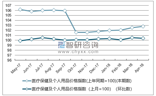 近一年湖南医疗保健及个人用品价格指数走势图