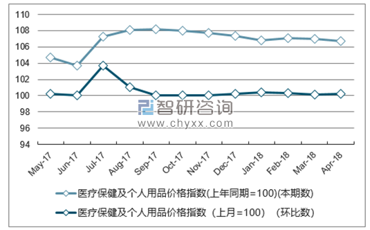 近一年广东医疗保健及个人用品价格指数走势图