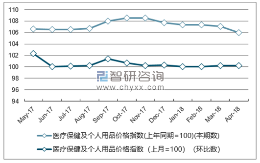 近一年广西医疗保健及个人用品价格指数走势图
