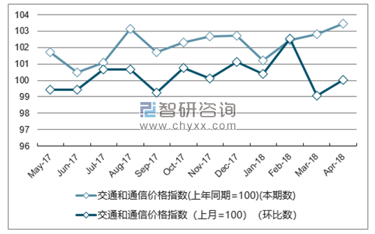 近一年海南交通和通信价格指数走势图