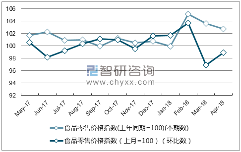 近一年北京食品零售价格指数走势图
