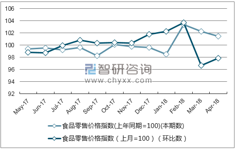 近一年河北食品零售价格指数走势图