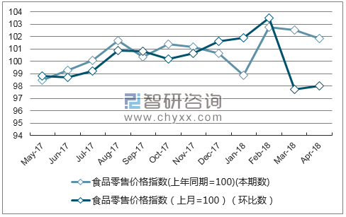 近一年内蒙古食品零售价格指数走势图