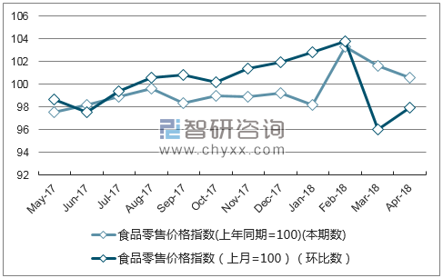 近一年吉林省食品零售价格指数走势图