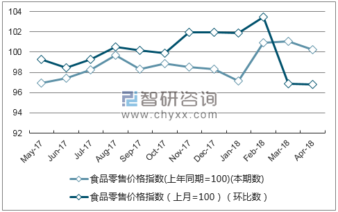 近一年黑龙江省食品零售价格指数走势图