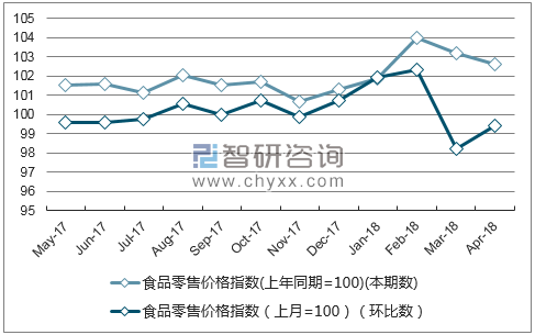 近一年上海市食品零售价格指数走势图