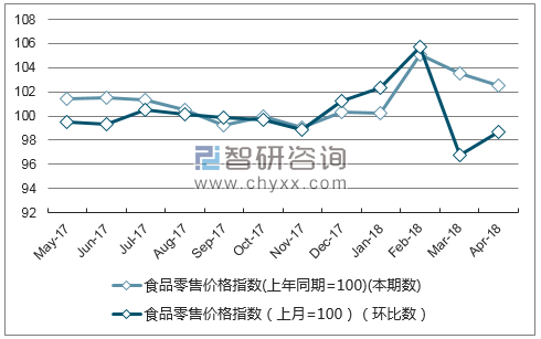 近一年浙江省食品零售价格指数走势图