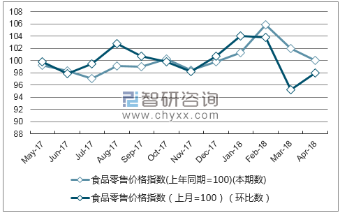 近一年安徽省食品零售价格指数走势图