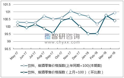 近一年北京饮料、烟酒零售价格指数走势图