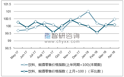 近一年河北饮料、烟酒零售价格指数走势图