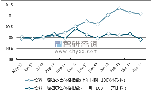近一年山西饮料、烟酒零售价格指数走势图