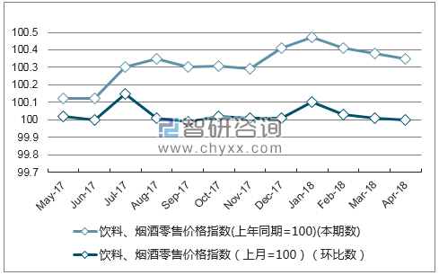 近一年内蒙古饮料、烟酒零售价格指数走势图