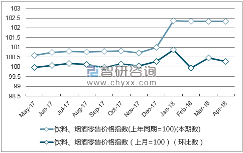 近一年辽宁饮料、烟酒零售价格指数走势图