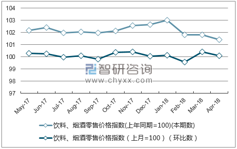 近一年上海市饮料、烟酒零售价格指数走势图