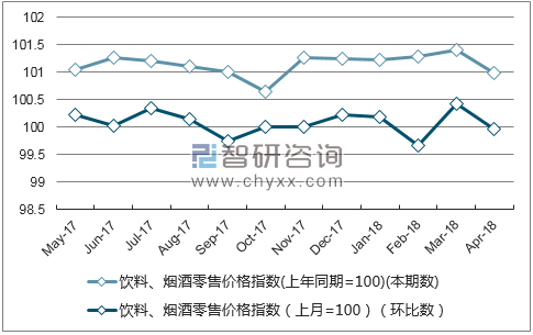 近一年福建省饮料、烟酒零售价格指数走势图