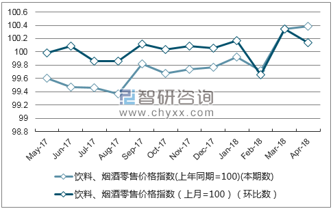近一年江西省饮料、烟酒零售价格指数走势图