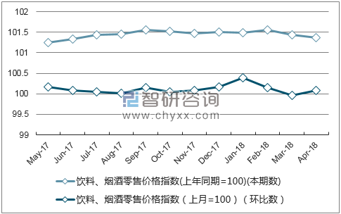 近一年湖南省饮料、烟酒零售价格指数走势图