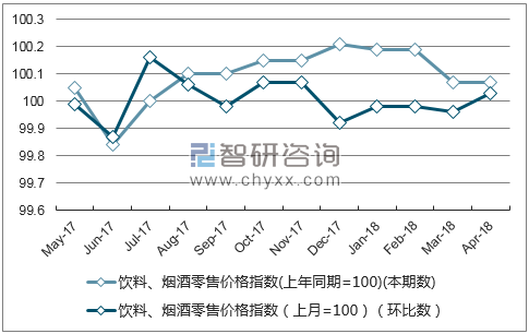 近一年云南饮料、烟酒零售价格指数走势图