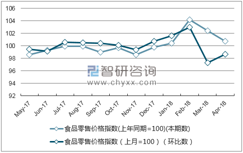 近一年湖南省食品零售价格指数走势图