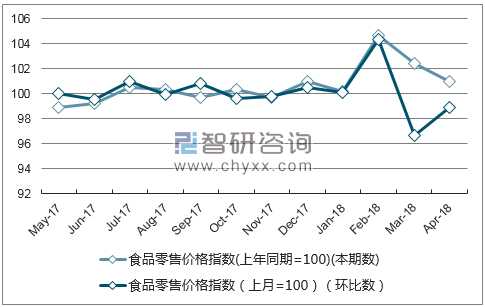 近一年广西省食品零售价格指数走势图