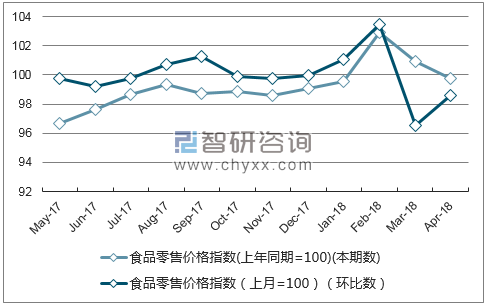 近一年重庆市食品零售价格指数走势图