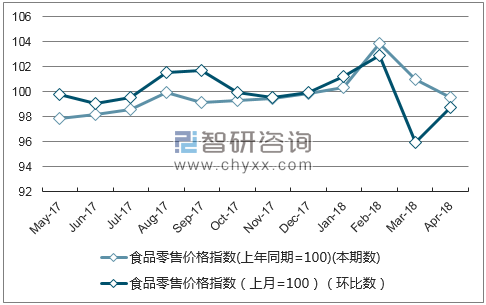 近一年四川食品零售价格指数走势图