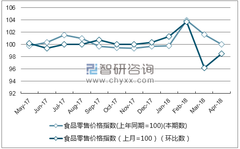 近一年贵州食品零售价格指数走势图