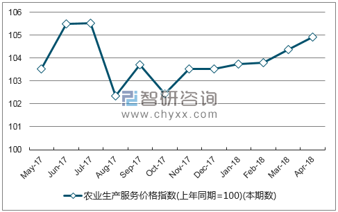 近一年陕西省农业生产服务价格指数走势图