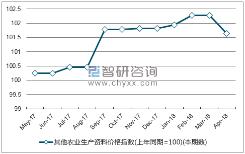 近一年甘肃省其他农业生产资料价格指数走势图