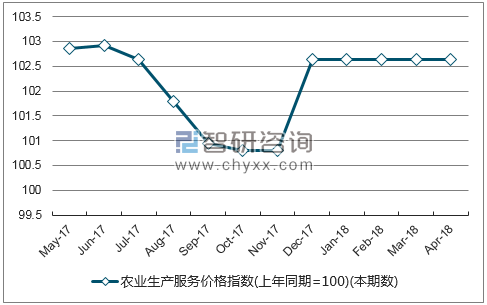 近一年甘肃省农业生产服务价格指数走势图