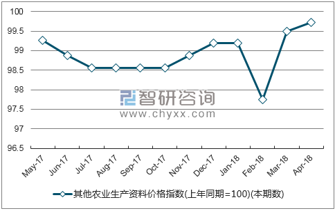 近一年宁夏回族自治区其他农业生产资料价格指数走势图