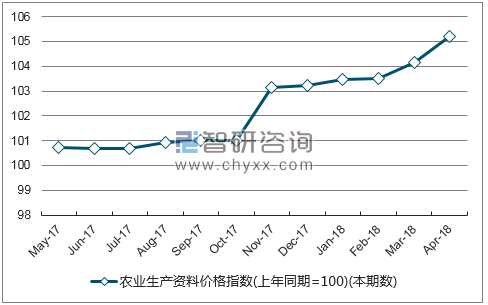 近一年新疆农业生产资料价格指数走势图