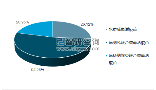 2018年5月上海生物制品研究所有限责任公司批签发产品类型占比分布图