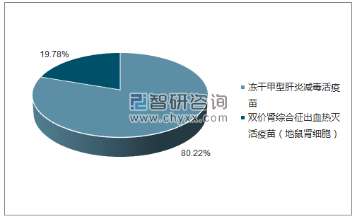 2018年5月长春生物制品研究所有限责任公司批签发产品类型占比分布图