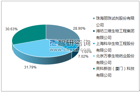 2018年5月梅毒螺旋体抗体诊断试剂盒（酶联免疫法）批签发企业占比图