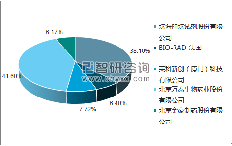 2018年5月人类免疫缺陷病毒抗原抗体诊断试剂盒（酶联免疫法）批签发企业占比图