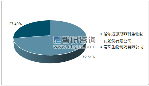 2018年5月人血白蛋白批签发企业占比图