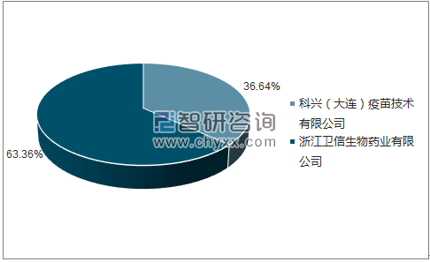 2018年5月腮腺炎减毒活疫苗批签发企业占比图