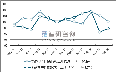 近一年甘肃食品零售价格指数走势图
