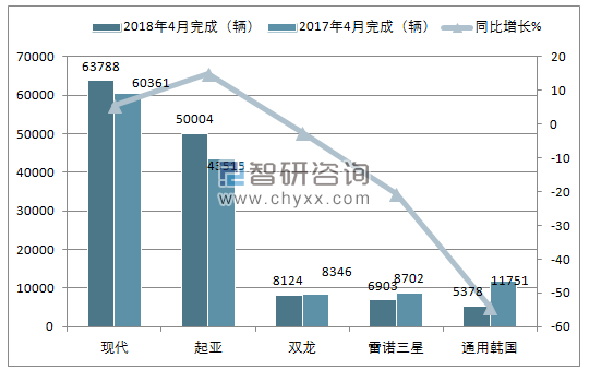 2018年4月韩国汽车销量情况